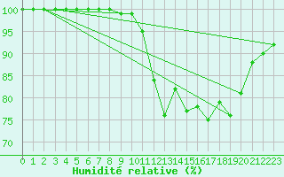 Courbe de l'humidit relative pour Ruffiac (47)