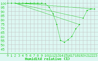 Courbe de l'humidit relative pour Carpentras (84)