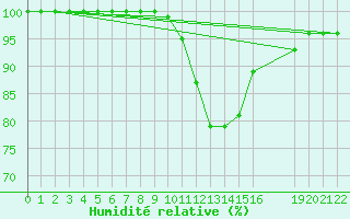 Courbe de l'humidit relative pour Hald V