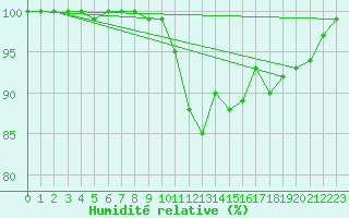 Courbe de l'humidit relative pour Thorshavn