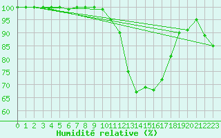 Courbe de l'humidit relative pour Liscombe