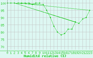 Courbe de l'humidit relative pour Ahaus