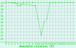 Courbe de l'humidit relative pour Kilpisjarvi Saana