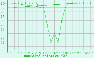 Courbe de l'humidit relative pour Inverbervie