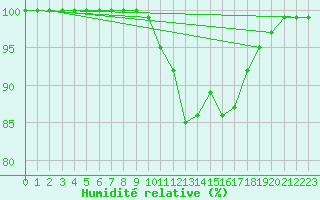 Courbe de l'humidit relative pour Feuchtwangen-Heilbronn