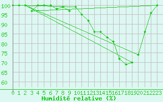 Courbe de l'humidit relative pour Les Pontets (25)