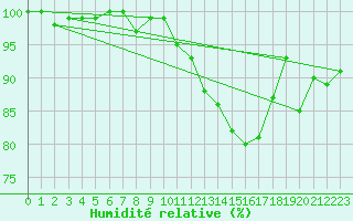 Courbe de l'humidit relative pour Lans-en-Vercors - Les Allires (38)