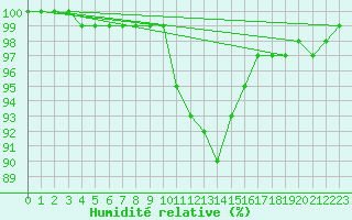 Courbe de l'humidit relative pour Pembrey Sands