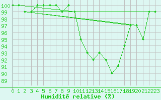 Courbe de l'humidit relative pour Plymouth (UK)