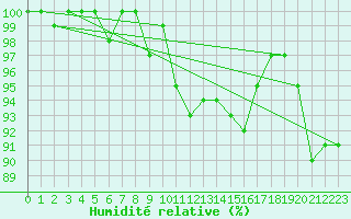 Courbe de l'humidit relative pour Payerne (Sw)