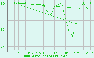 Courbe de l'humidit relative pour Belmont - Champ du Feu (67)