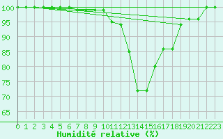 Courbe de l'humidit relative pour Meiningen