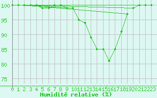 Courbe de l'humidit relative pour Turretot (76)
