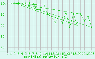 Courbe de l'humidit relative pour Limoges (87)