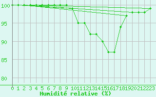 Courbe de l'humidit relative pour Inari Vayla