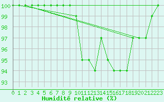 Courbe de l'humidit relative pour Grunen Kloster  Butgenbach (Be)