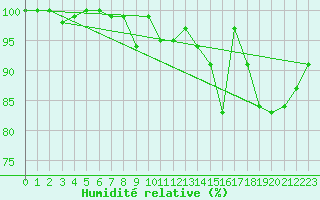 Courbe de l'humidit relative pour Feldberg-Schwarzwald (All)