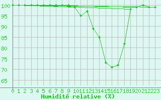 Courbe de l'humidit relative pour Kaufbeuren-Oberbeure
