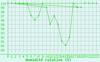 Courbe de l'humidit relative pour Cuprija