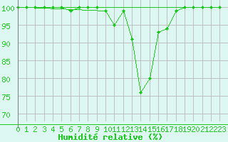 Courbe de l'humidit relative pour Bursa