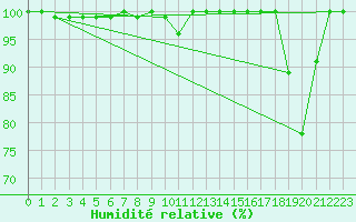 Courbe de l'humidit relative pour La Dle (Sw)