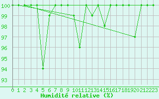 Courbe de l'humidit relative pour Titlis