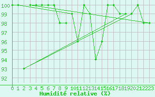 Courbe de l'humidit relative pour Visp