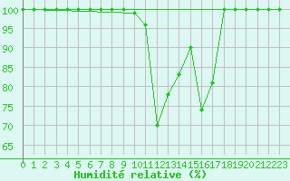 Courbe de l'humidit relative pour Paltinis Sibiu