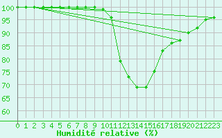 Courbe de l'humidit relative pour Humain (Be)