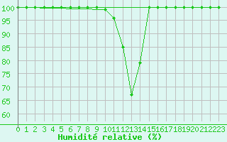 Courbe de l'humidit relative pour Kopaonik