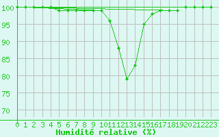 Courbe de l'humidit relative pour Belfort-Dorans (90)
