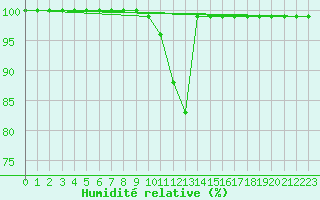 Courbe de l'humidit relative pour Corugea