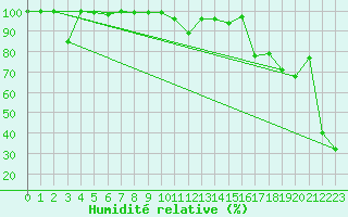 Courbe de l'humidit relative pour Grimsel Hospiz