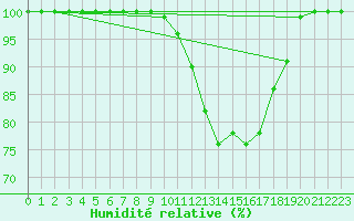 Courbe de l'humidit relative pour Feldberg-Schwarzwald (All)