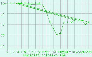 Courbe de l'humidit relative pour Bingley