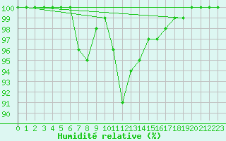 Courbe de l'humidit relative pour Pfullendorf