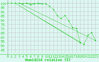 Courbe de l'humidit relative pour Plaffeien-Oberschrot