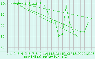 Courbe de l'humidit relative pour Stavoren Aws