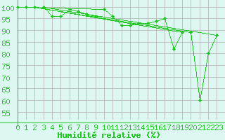 Courbe de l'humidit relative pour La Fretaz (Sw)