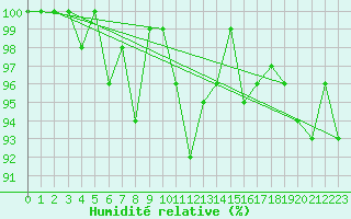 Courbe de l'humidit relative pour Grand Saint Bernard (Sw)