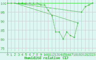 Courbe de l'humidit relative pour Leek Thorncliffe