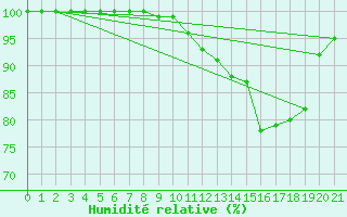 Courbe de l'humidit relative pour Leibstadt