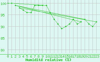 Courbe de l'humidit relative pour Nancy - Essey (54)
