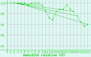Courbe de l'humidit relative pour Inari Angeli