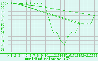 Courbe de l'humidit relative pour Pershore
