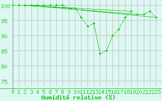 Courbe de l'humidit relative pour Gulbene