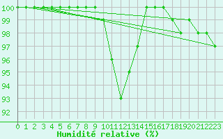 Courbe de l'humidit relative pour Michelstadt-Vielbrunn