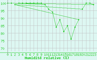 Courbe de l'humidit relative pour Beitem (Be)