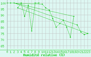 Courbe de l'humidit relative pour Chasseral (Sw)
