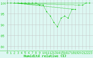 Courbe de l'humidit relative pour Meiningen